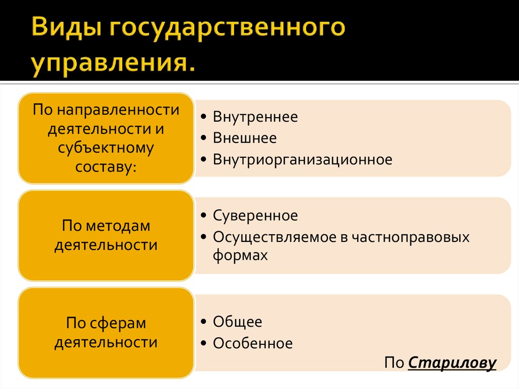 Управляющий виды. Виды государственного управления. Виды гос управления. Видами государственного управления являются:. Примеры государственного управления.