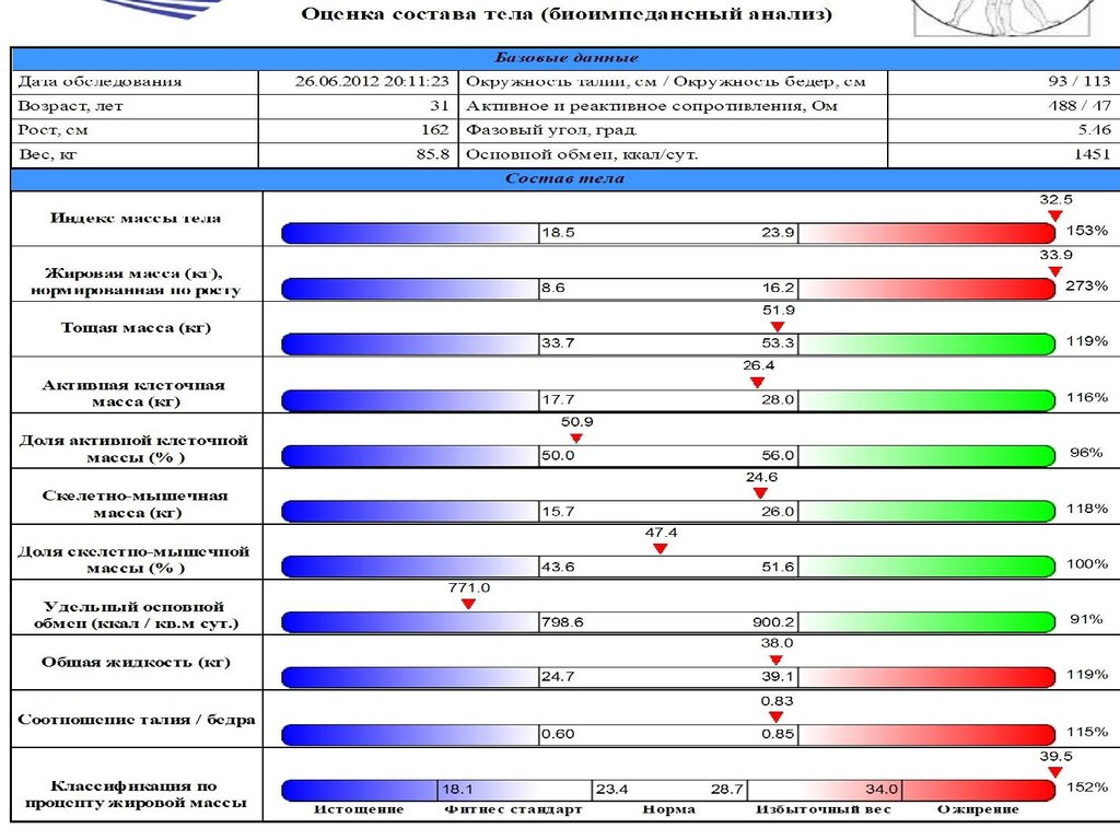 Состав тела. Анализ тела биоимпедансометрия. Биоимпедансный анализ состава тела расшифровка. Состав тела человека биоимпедансный анализ. Медасс биоимпедансный анализатор расшифровка.