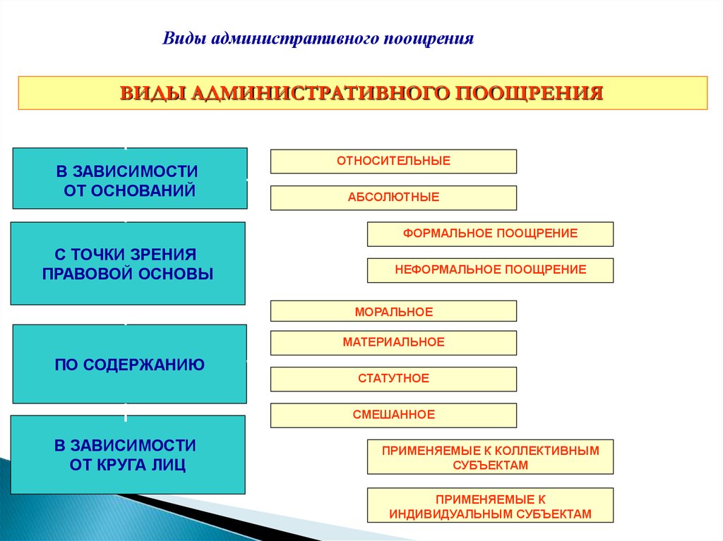 Процесс и технология государственного управления