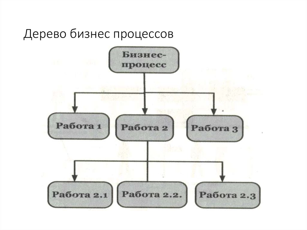 Дерево процессов. Древо бизнес процессов. Дерево работ бизнес процесса. Дерево бизнес процессов пример. Дерево бизнес процессов компании.