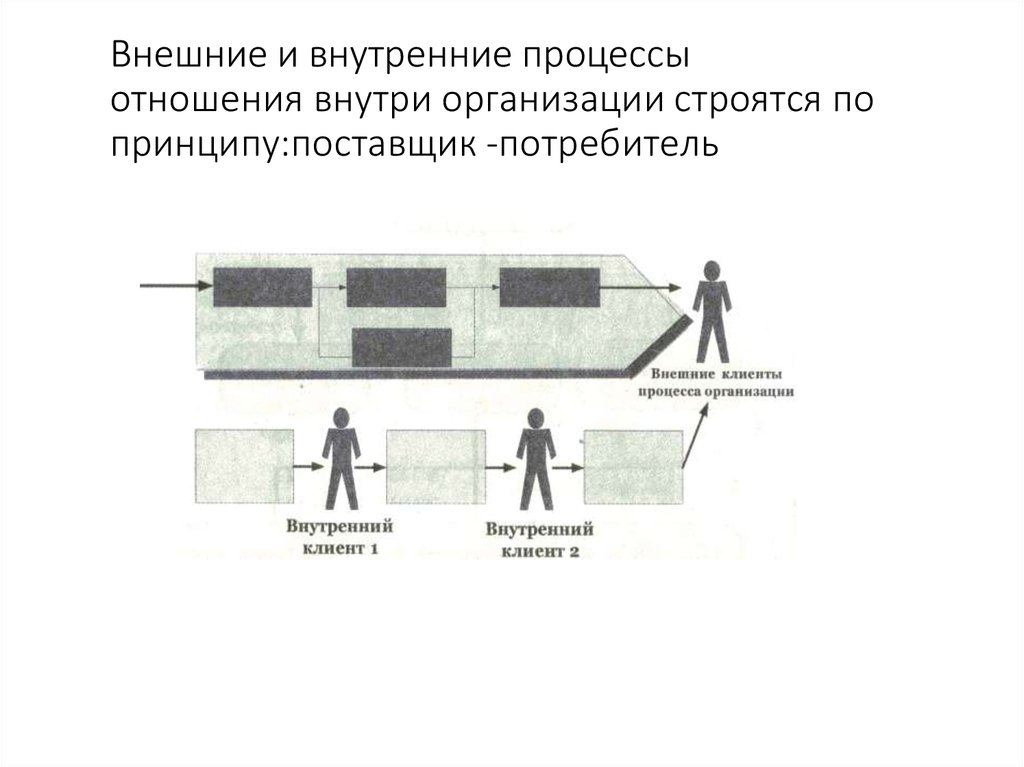 Какие внутренние процессы