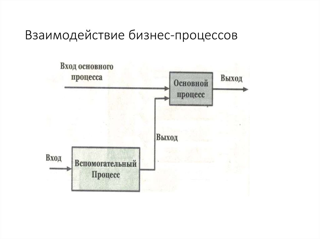 Схема взаимодействия процессов это