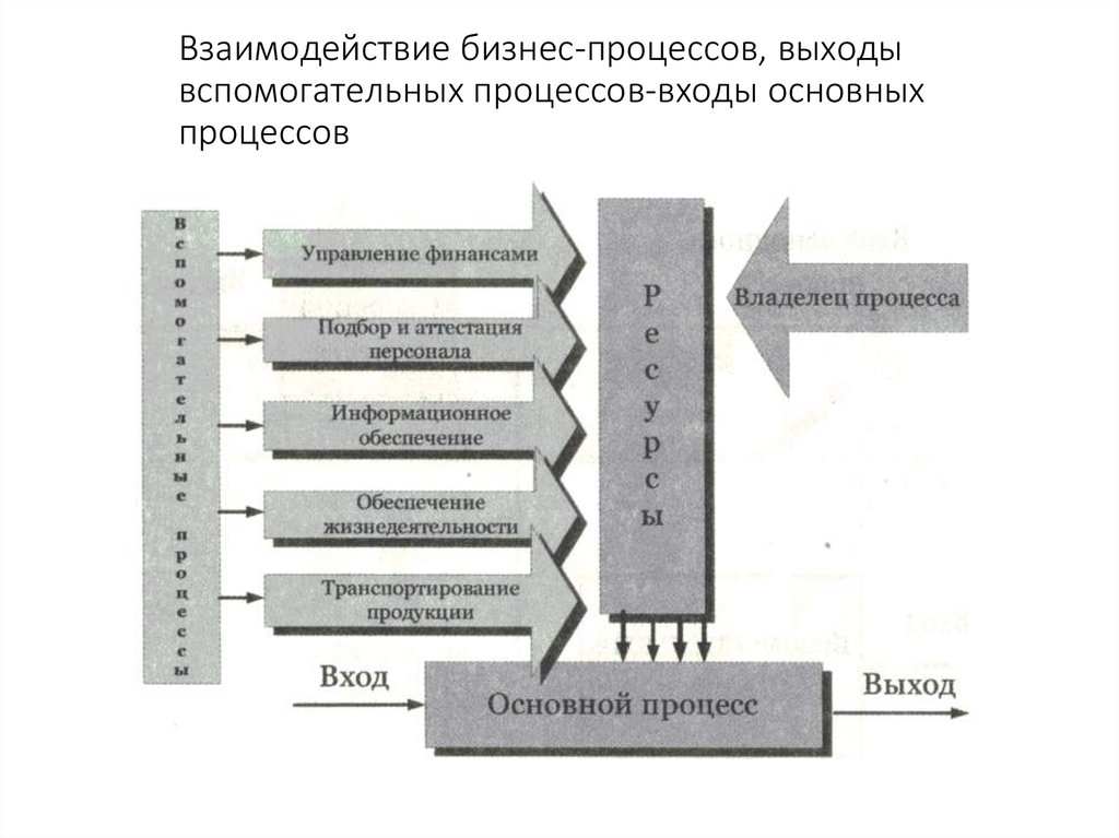 На этом этапе внедрения проекта процессного подхода формируется система процессов организации