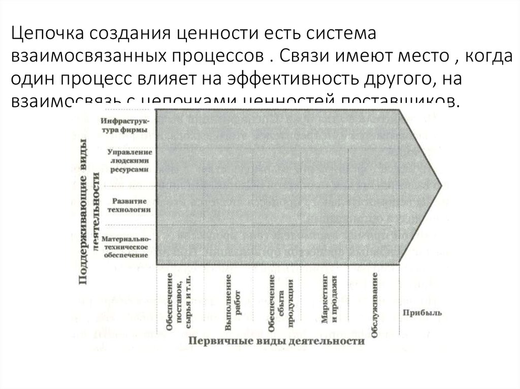 Цепочка создания. Схема Цепочки создания ценности. Процесс создания Цепочки Цепочки создания ценностей. Построение схемы Цепочки создания ценности. Цепочка создания ценности Портера пример.