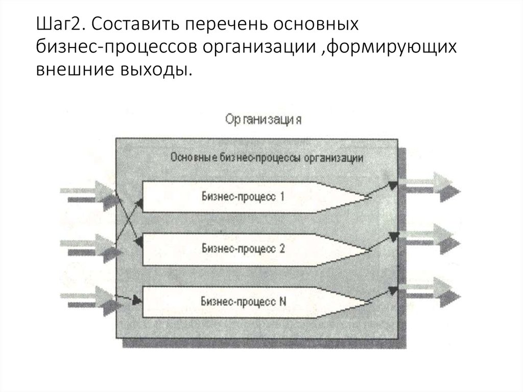 Внешний выход. Перечень процессов организации. Внешние бизнес процессы. Организация процесса.