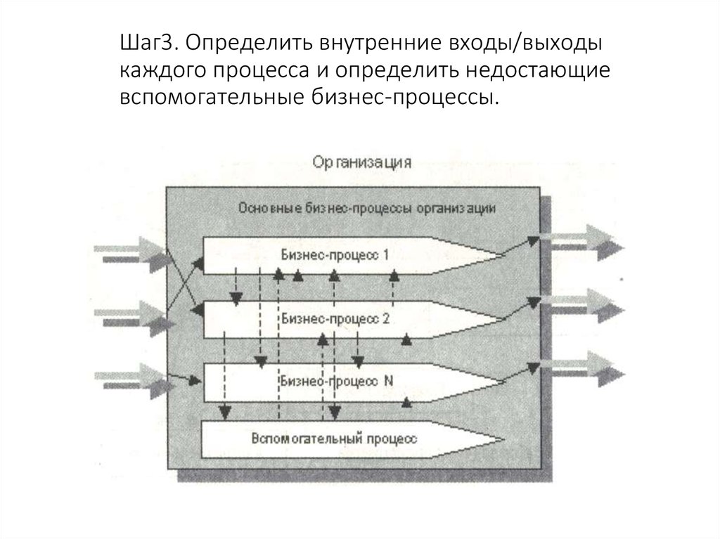 Вход и выход бизнес процесса. Внутренние входы процесса. Управление процессами входы и выходы процесса. Внутренние входы и внутренние выходы.