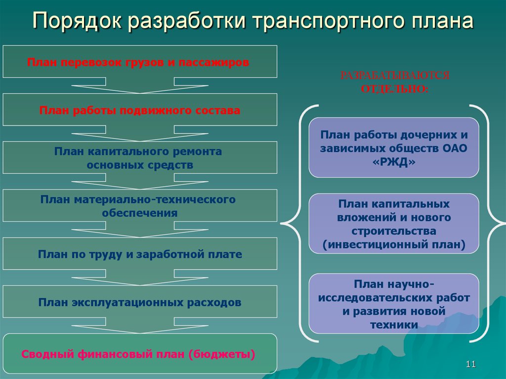 Порядок разработки планов