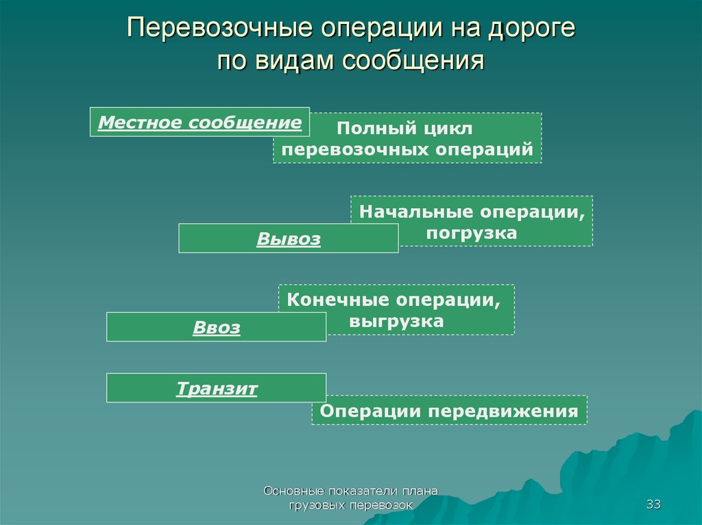 Виды грузовых планов