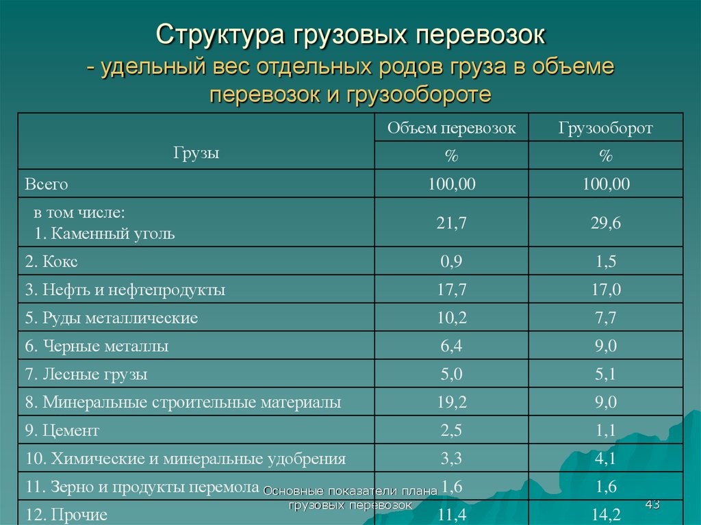 Наибольший удельный вес. Структура перевозок грузов. Структура грузовых перевозок. Структура объема перевозок. Структура перевозок по видам грузов.