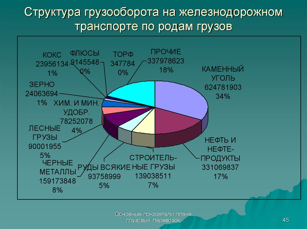 Выявленные различия доли грузоперевозок отдельных морских бассейнов. Структура грузооборота. Грузооборот железнодорожного транспорта. Структура грузооборота по ЖД. Грузооборот железнодорожного транспорта в России.