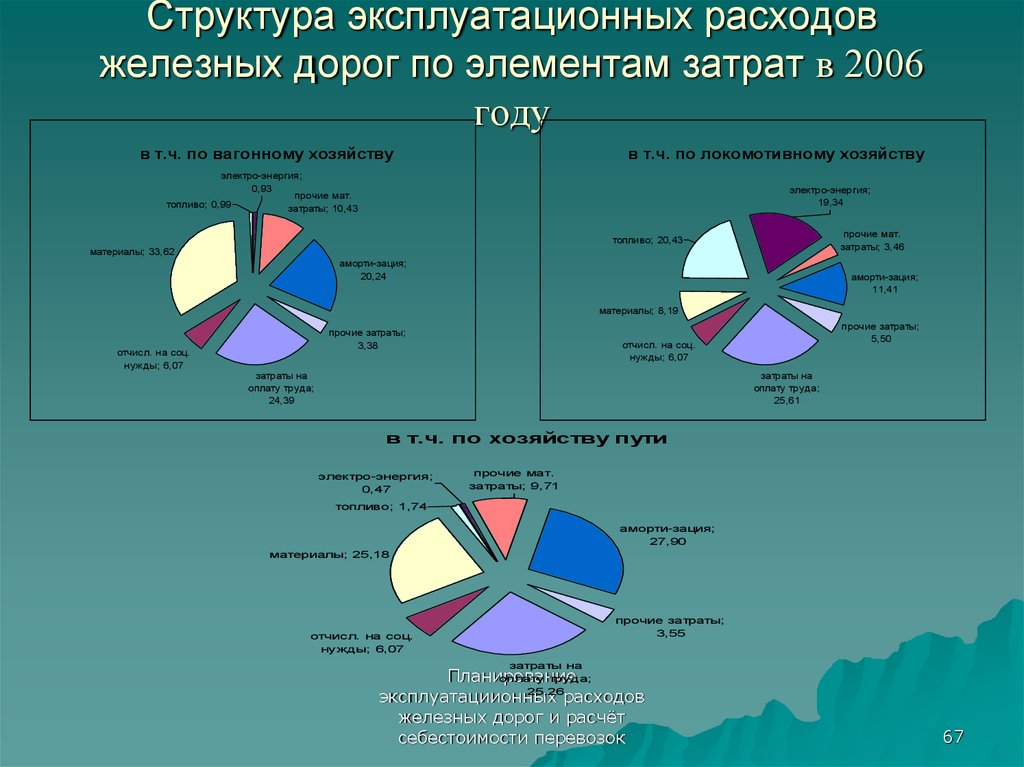 Расходы на транспорт. Структура эксплуатационных расходов. Структура эксплуатационных затрат. Структура эксплуатационных расходов по элементам затрат. Эксплуатационные расходы железных дорог.