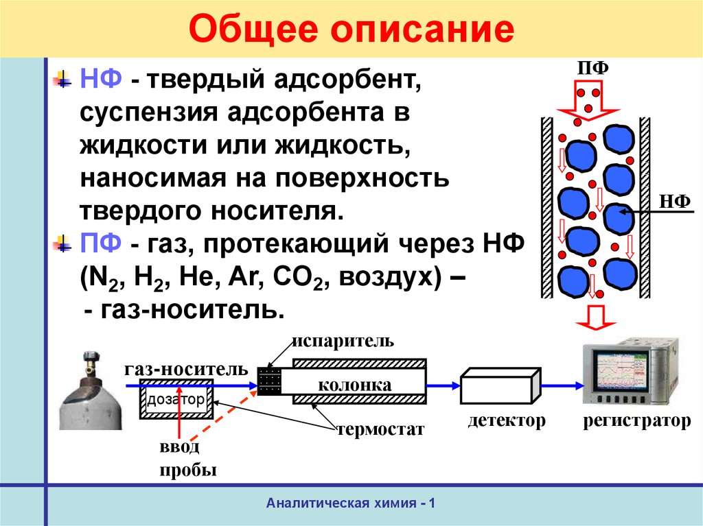 Колоночная хроматография схема