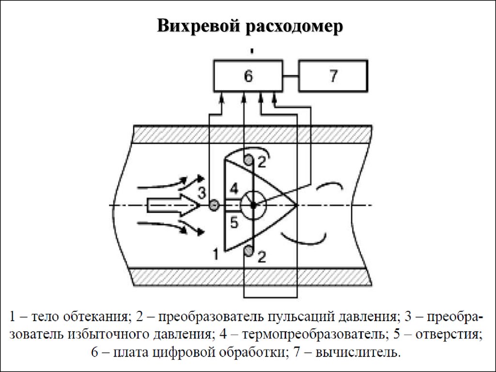 Вихревые преобразователи. Вихревой расходомер принцип действия. Вихревой расходомер схема. Конструкция вихревого расходомера схема.