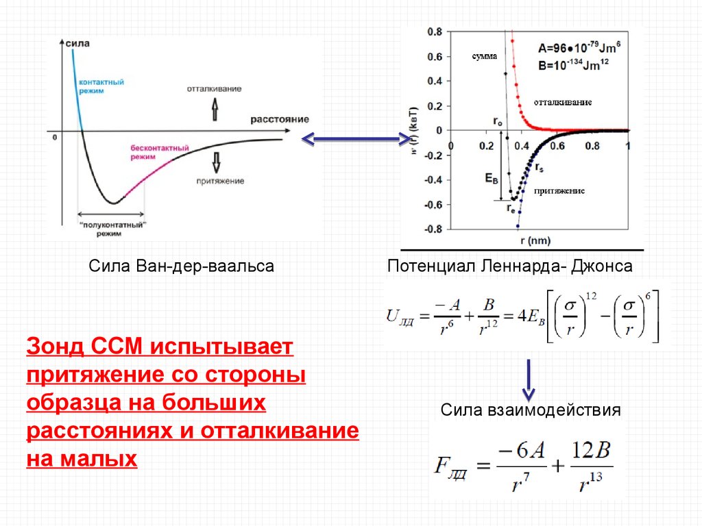 Ван дер ваальсовская. Взаимодействие Ван дер Ваальса. Сила Леннарда Джонса. Потенциал Леннарда Джонса сила взаимодействия. Силы Ван-дер-Ваальса.