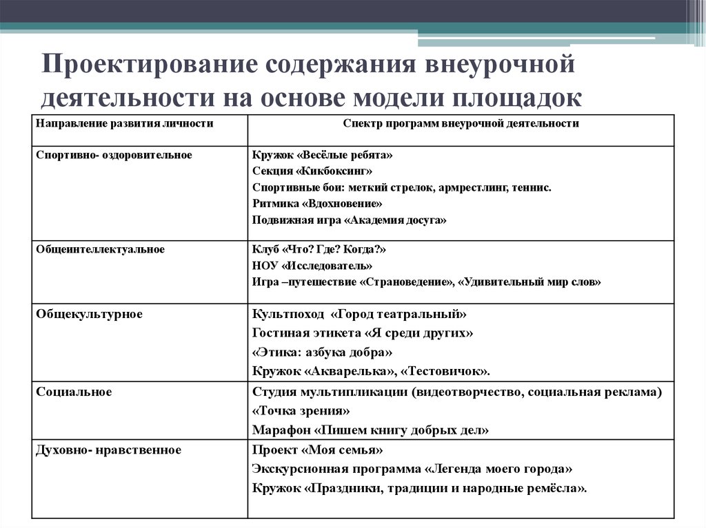 Модель программы внеурочной деятельности. Модель площадок внеурочной деятельности. Формы проектирования внеурочной деятельности. Содержание внеурочной работы. Проектирование во внеурочной деятельности.