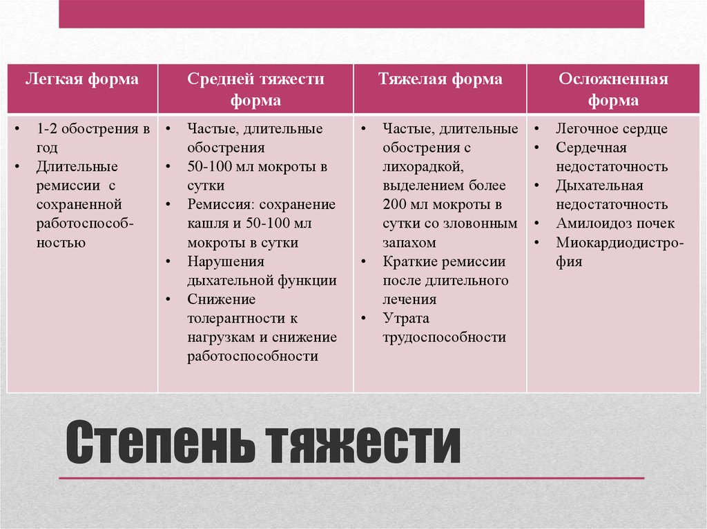 Легко выраженный. Степени тяжести бронхоэктатической болезни. Бронхоэктатическая болезнь степени тяжести. Классификация акне по степени тяжести таблица. Акне легкой степени тяжести.