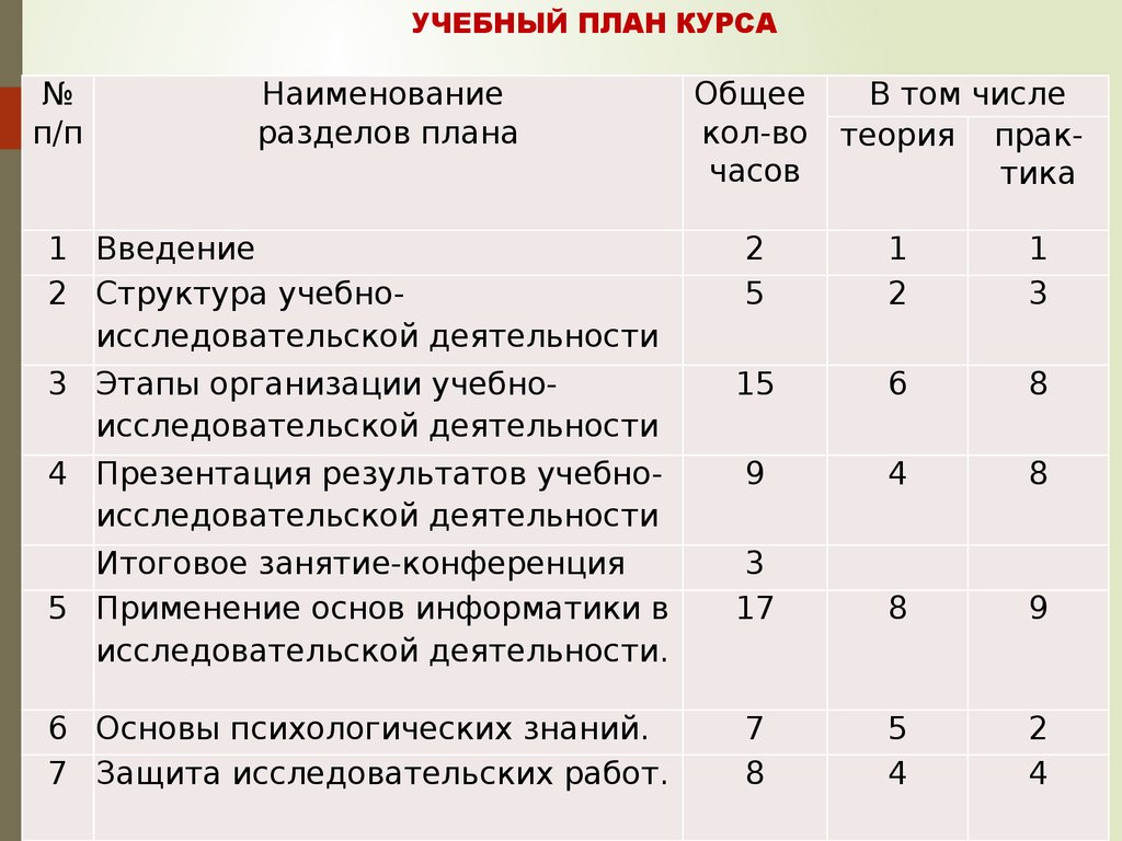 План учебного курса. Учебная программа и учебный план разница. Как составлять учебный план пример. План обучающего курса. Методический план.