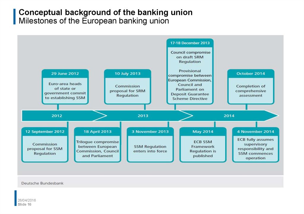 Conceptual background of the banking union Milestones of the European banking union