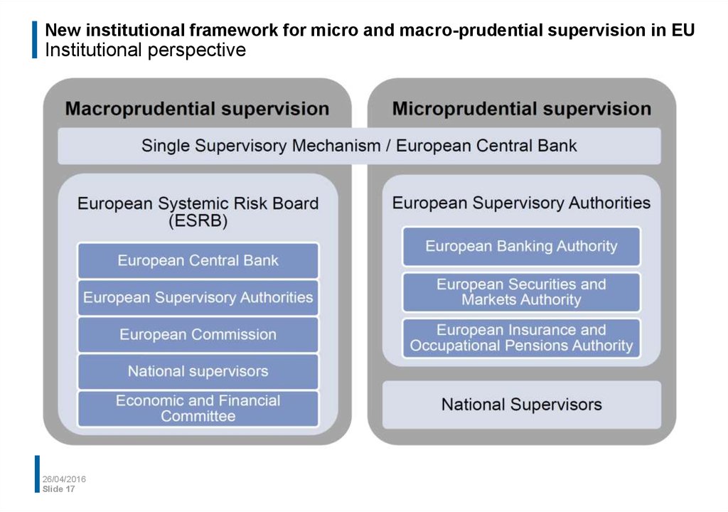 New institutional framework for micro and macro-prudential supervision in EU Institutional perspective