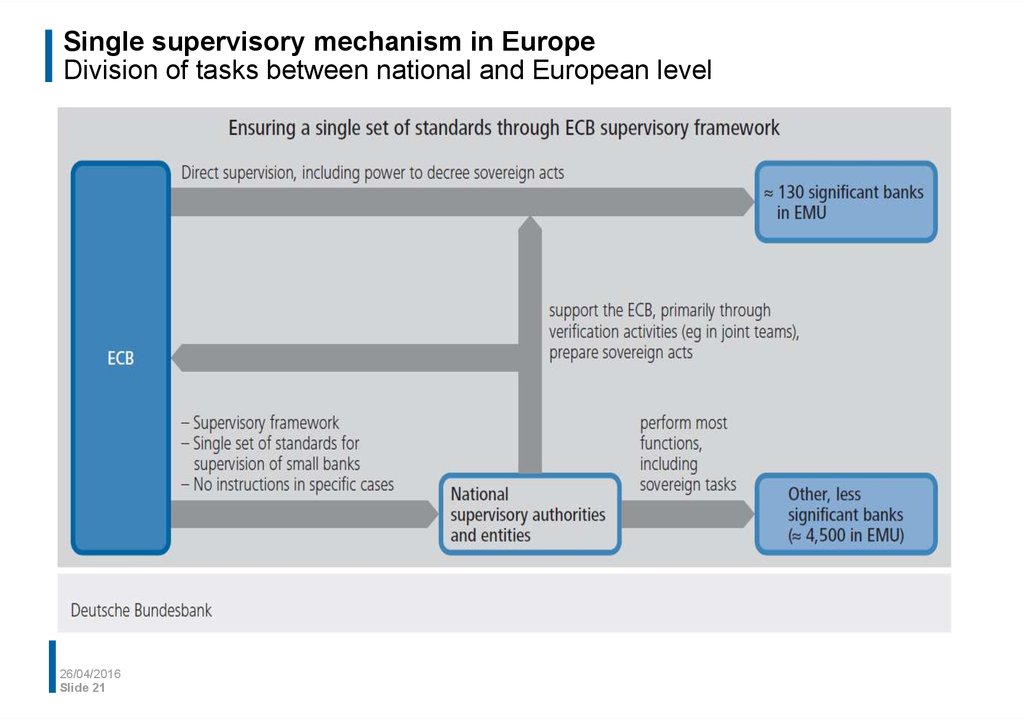Single supervisory mechanism in Europe Division of tasks between national and European level
