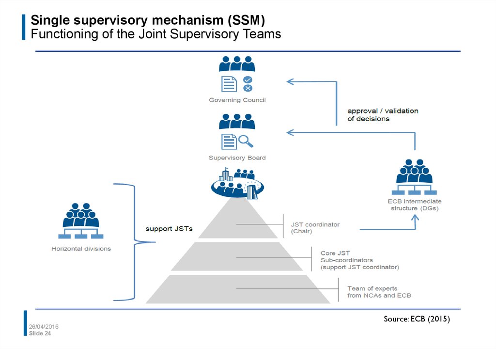 Single supervisory mechanism (SSM) Functioning of the Joint Supervisory Teams