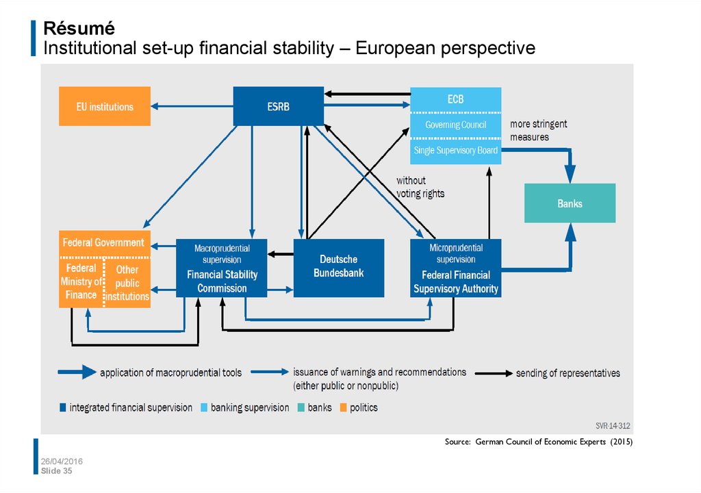 Résumé Institutional set-up financial stability – European perspective