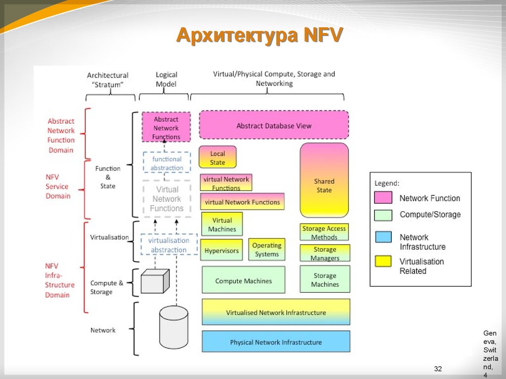 Домен архитектура. Архитектура NFV / Sdn. С4 модель архитектуры. Архитектура NGN. Виртуализации сетевых функций NFV.