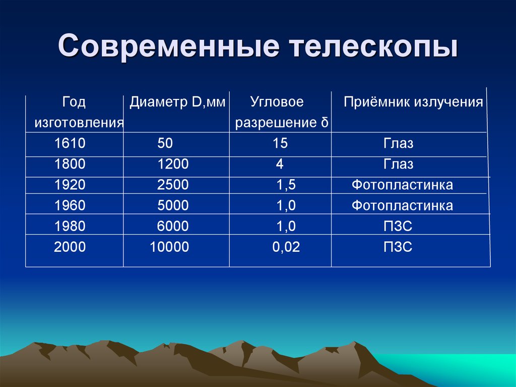 Составьте схему отображающую классификацию телескопов и их применение