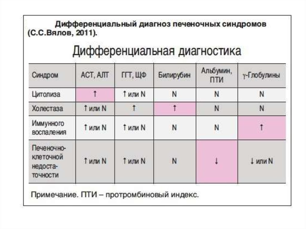 Синдром цитолиза активность. Синдром цитолиза лабораторные показатели. Синдром холестаза лабораторные показатели. Синдромы поражения печени биохимия. Синдром цитолиза биохимические показатели.