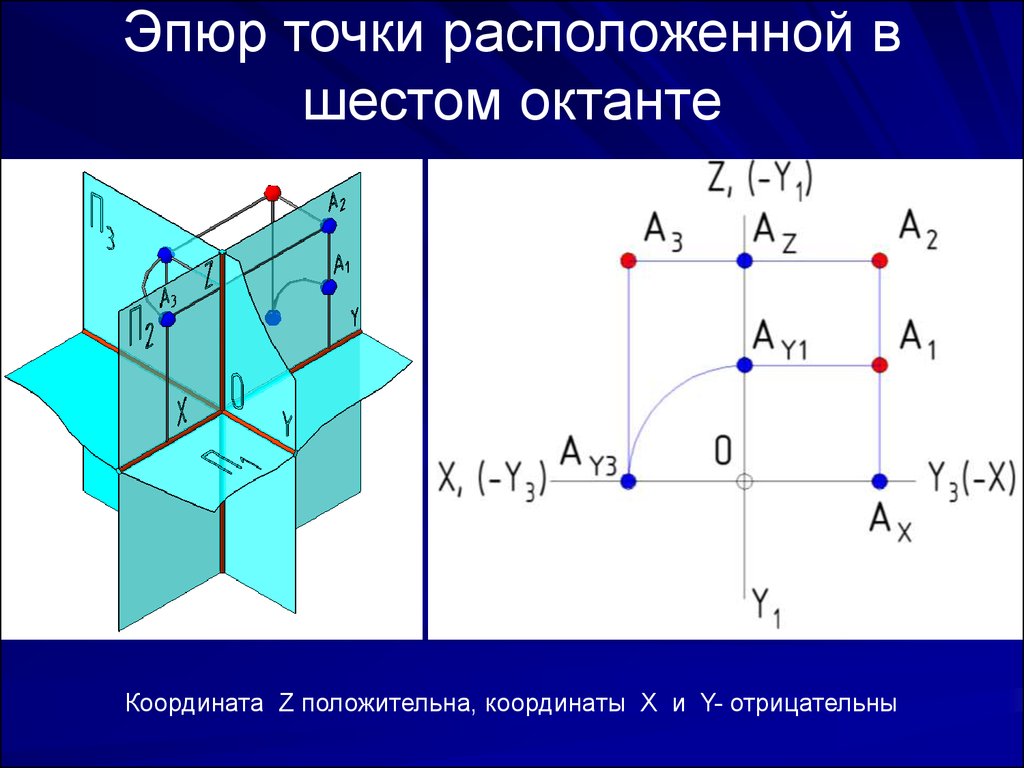 Отрицательные точки. Эпюр точки расположенной в 3 октанте. Эпюра Монжа с октантами. Эпюр точки в 5 октанте. Эпюр Монжа плоскости.