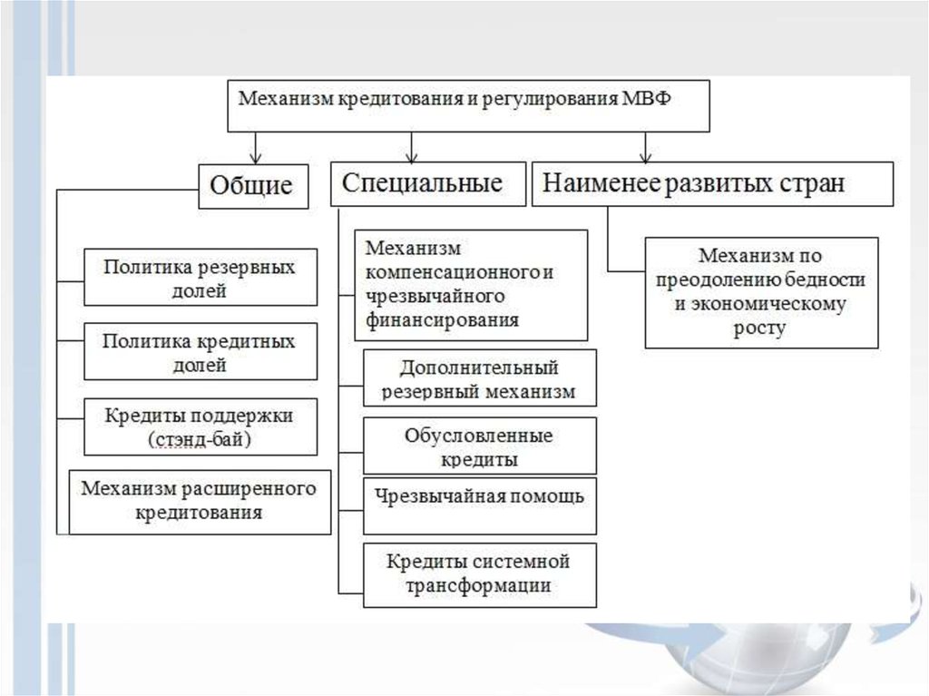 Специальные фонды. Кредитные механизмы МВФ. Основные механизмы кредитования в международном валютном фонде. Основные механизмы кредитования МВФ. Специальные фонды МВФ.