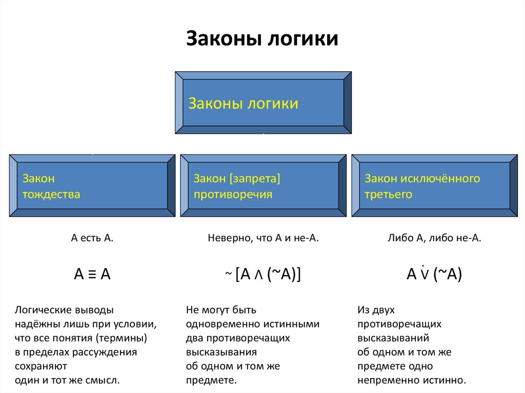 3 логических закона. 4 Закона логики Аристотеля. 4 Основные законы логики. 3 Основных закона логики. 3) Основные законы логики..