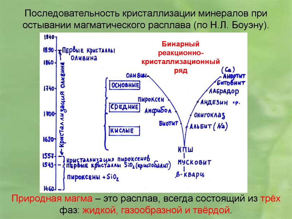 Схема боуэна кристаллизации магмы