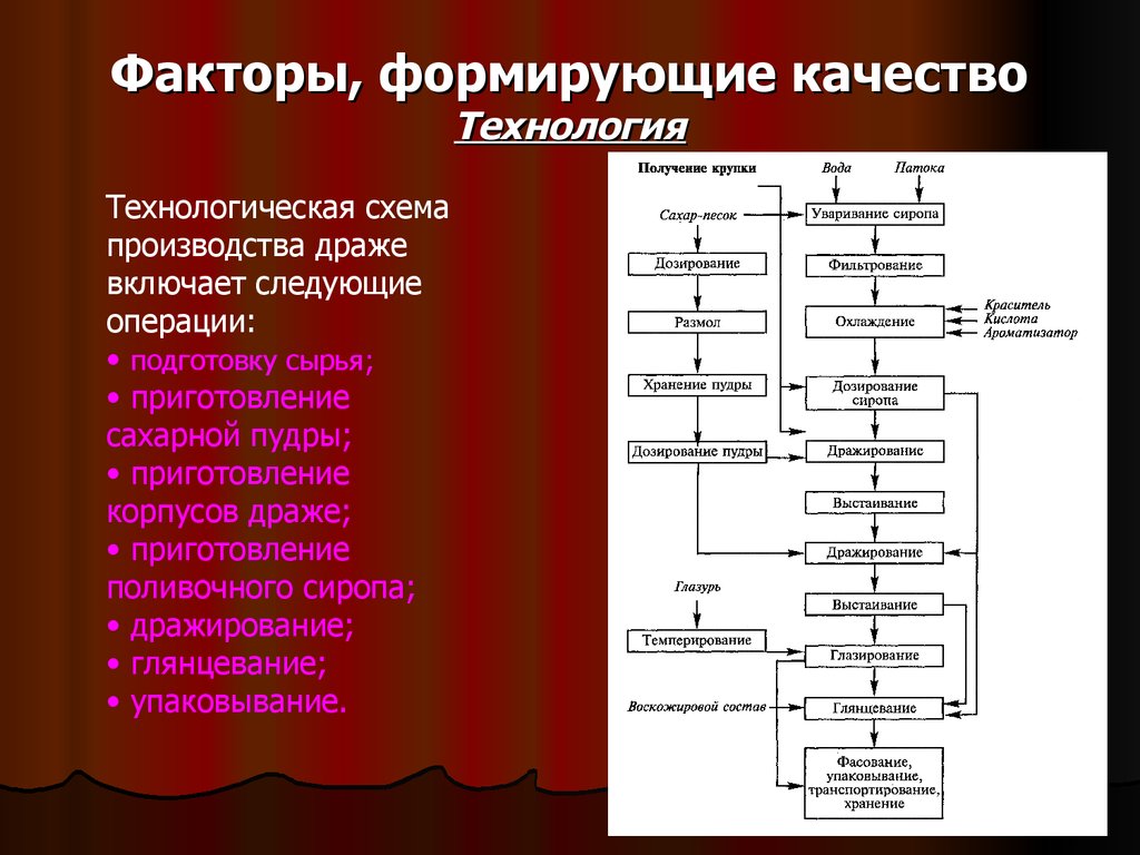 Качество технологии производства