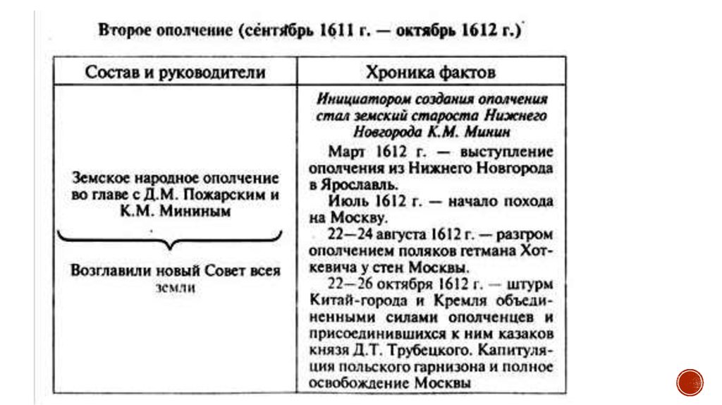 Народное ополчение 7 класс история россии таблица. Второе ополчение 1611-1612. Первое народное ополчение схема.