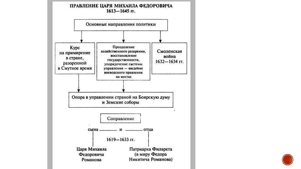 Политика михаила федоровича