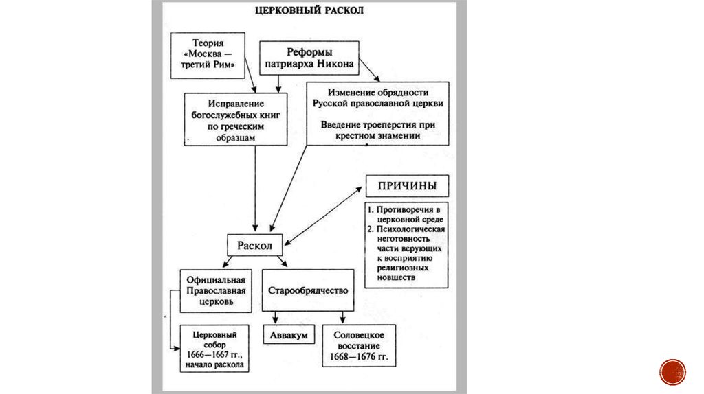 Церковный раскол в россии в 17 веке презентация