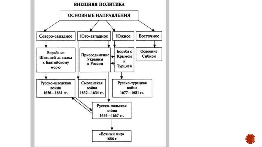 Внешняя политика россии в xvii в таблице. Схема внешней политики России 17 века. Внешняя политика России во второй половине 16 века 7 класс таблица. Внешняя политика России 16 век направления. Внешняя политика России во 2 половине 16 века схема.