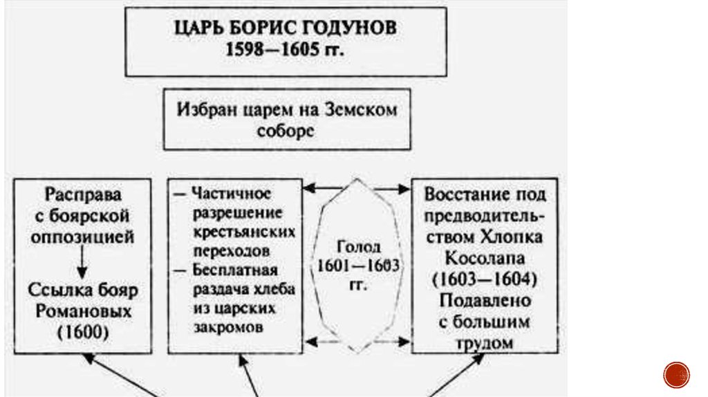 Внешняя политика годунова. Царь Борис Годунов таблица. Правление Бориса Годунова таблица. Правление Бориса Годунова схема. Политика Бориса Годунова схема.