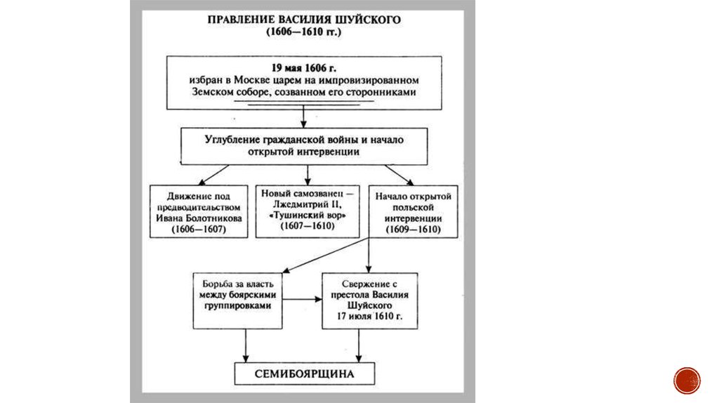 Правление василия шуйского. Василий 2 правление внешняя и внутренняя политика. Василий 2 внутренняя и внешняя политика таблица. Василий 2 темный внутренняя и внешняя политика.