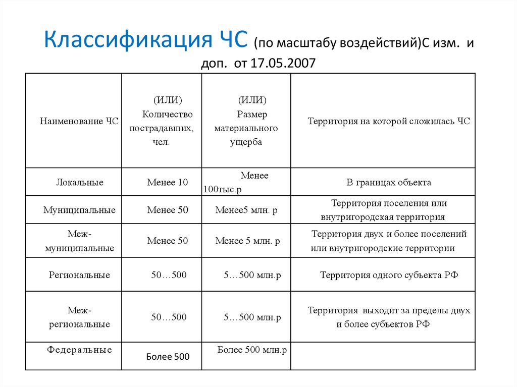 Чрезвычайных ситуаций по размерам ущерба