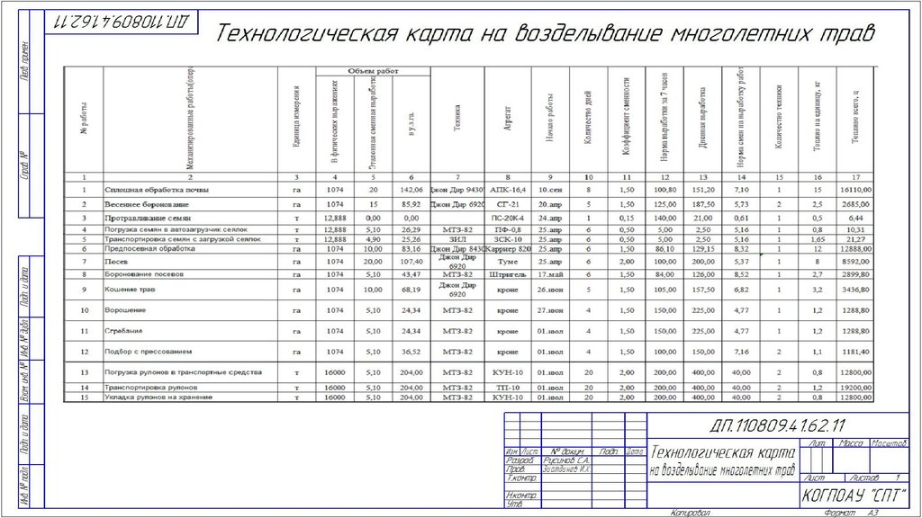 Технологическая карта люцерны