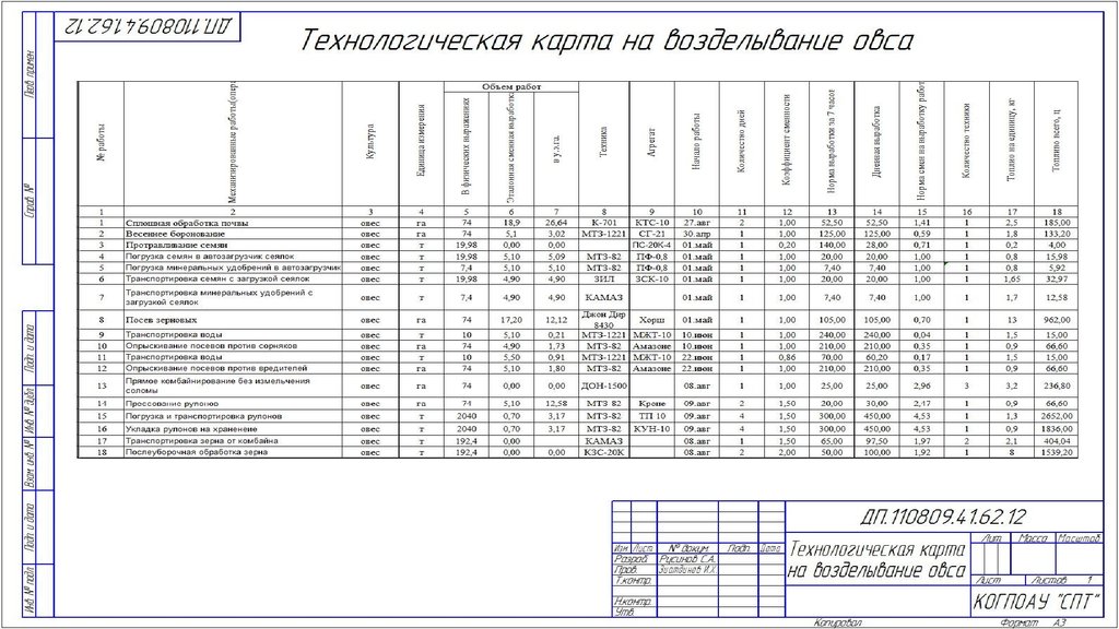 Технологическая карта овса