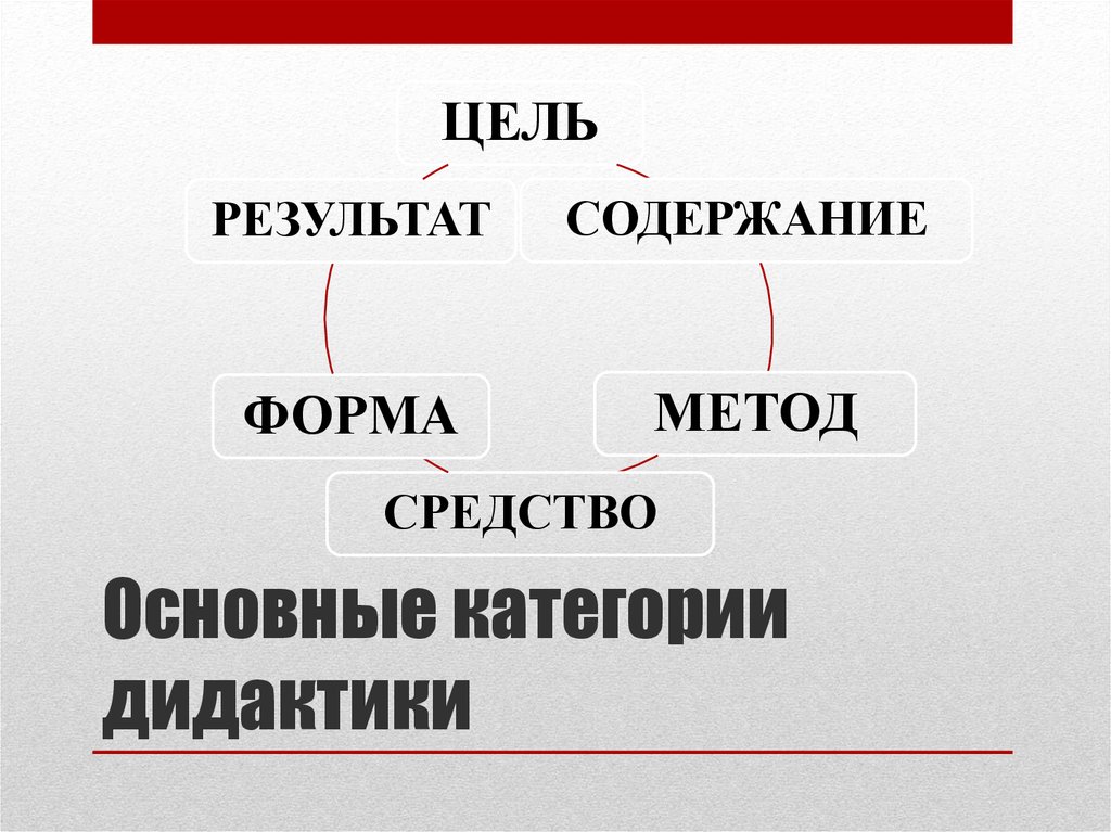 1 дидактика. Отметьте основные категории.