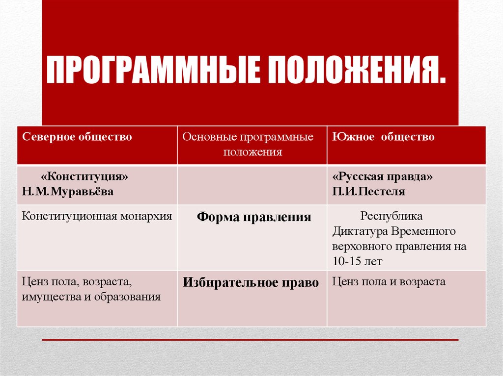 Северное общество конституция муравьева. «Конституция» н.м. Муравьева форма правления. Основные программные положения Конституции. Форма правления русская правда Пестеля. Северное общество основные программные положения Южное общество.