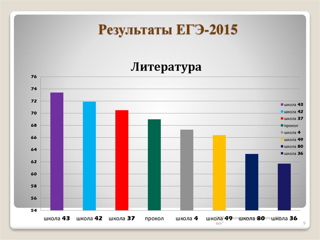 Результаты егэ 2015 года