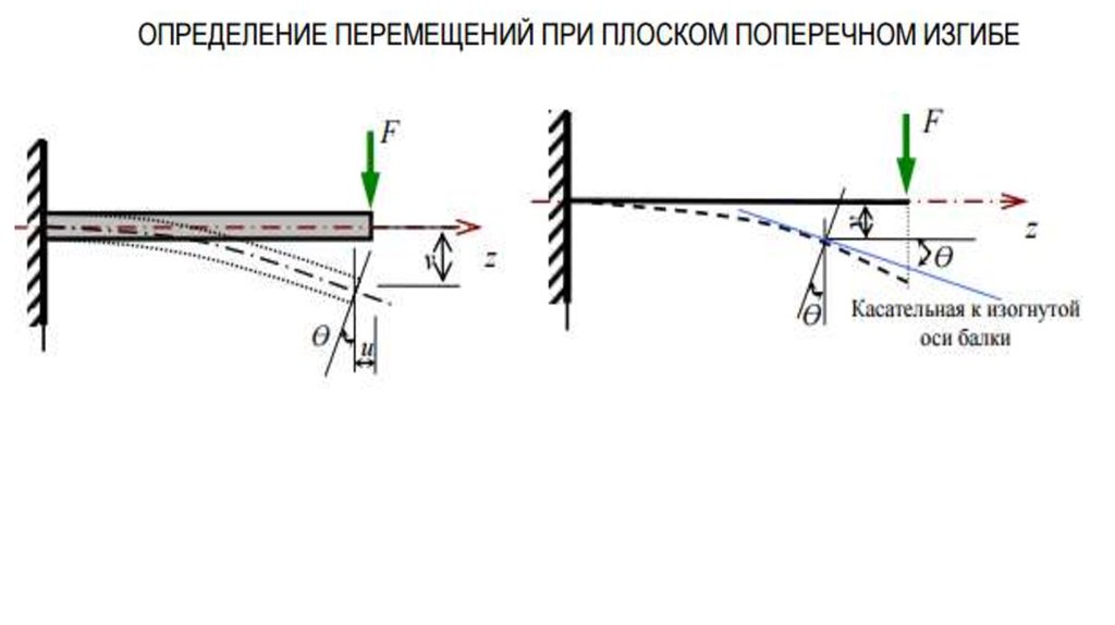 Измерения перемещения. Перемещение балки при изгибе. Перемещения при изгибе балок. Перемещение в балке при изгибе. Формула перемещения при изгибе.