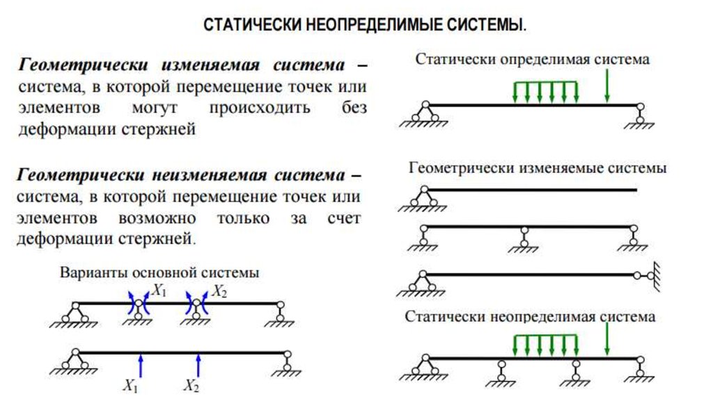 Как изменится система. Статически неопределимая система балка. Статически определимая и неопределимая балка. Статически определенная система. Статически определимые и статически неопределимые конструкции..