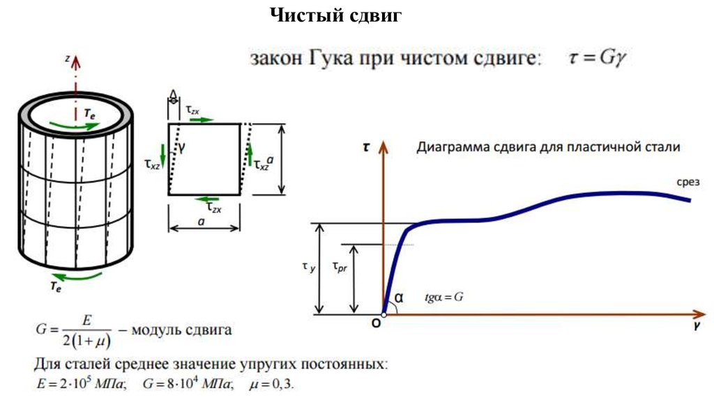 Диаграмма сдвига. Диаграмма напряжений при чистом сдвиге. Диаграмма деформации при чистом сдвиге. Касательное напряжение через модуль сдвига. Кручение. Чистый сдвиг. Закон Гука при сдвиге. Модуль сдвига.