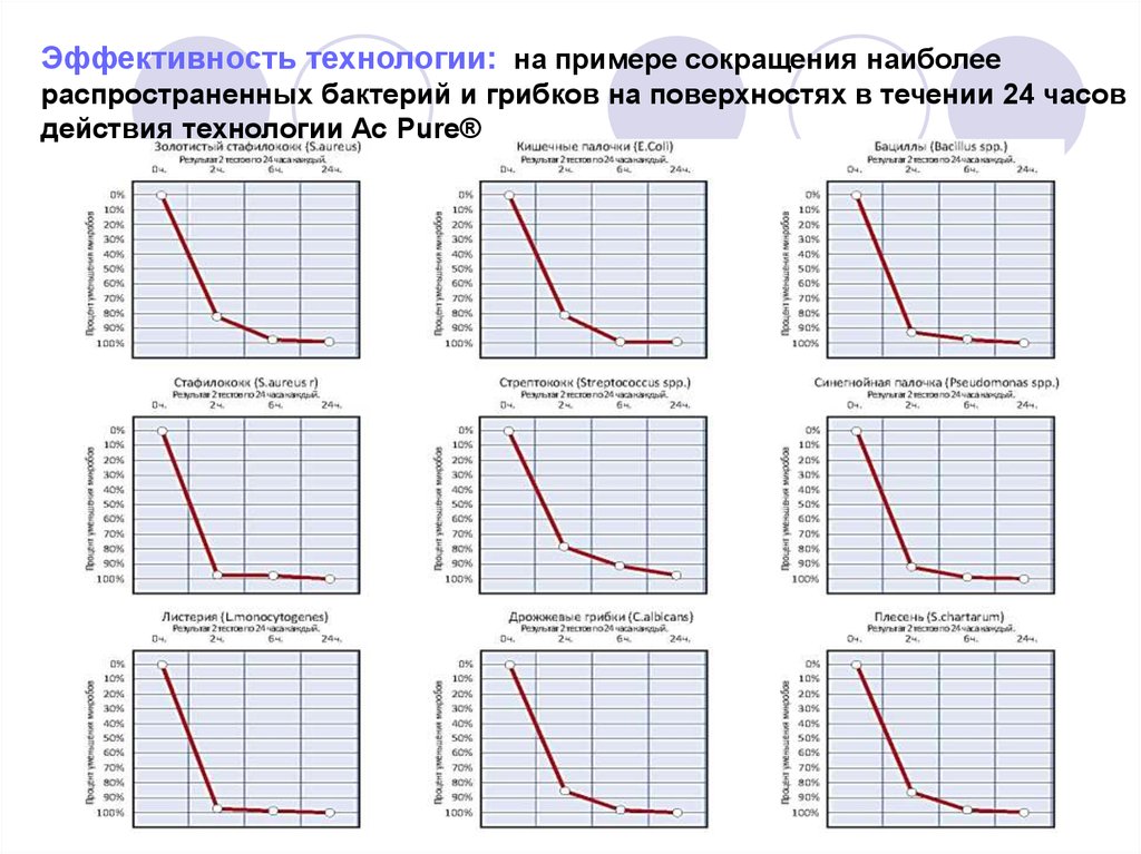 Эффективность технологии. Графики на уменьшение пример из жизни.